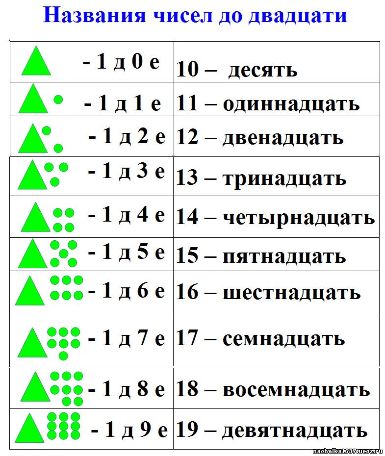 Название чисел до 20 урок 30 петерсон презентация